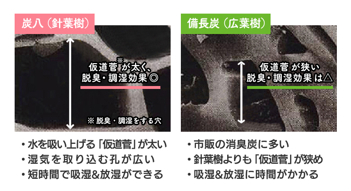 針葉樹が原料の炭八と広葉樹が原料の備長炭では仮道管の太さが違うため、短時間で吸湿と放湿ができます。