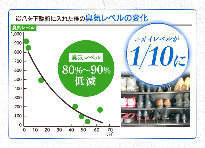 炭八を下駄箱に入れた後の臭気レベルの変化。
