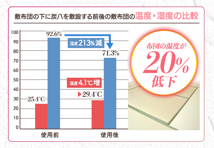 敷布団の下に炭八を敷設する前後の敷布団の温度と湿度の比較データです。