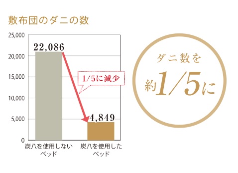 敷布団のダニの数のデータ。ダニ数が5分の1に減少。
