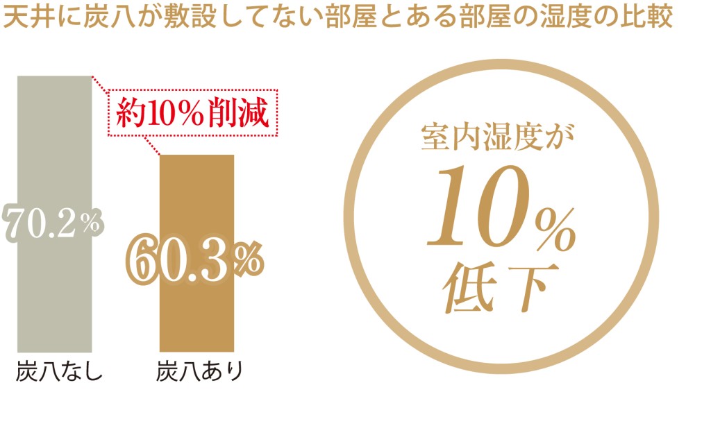 天井に炭八が敷設してない部屋とある部屋の湿度の比較。