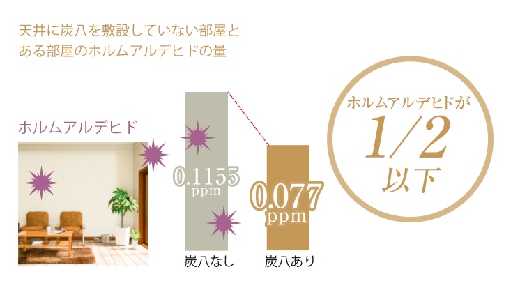 天井に炭八を敷設していない部屋とある部屋のホルムアルデヒド量の比較。