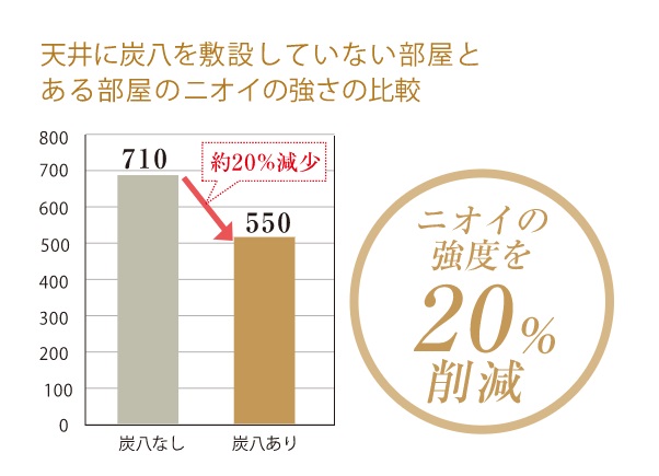天井に炭八を敷設していない部屋とある部屋のニオイの強さの比較データ。