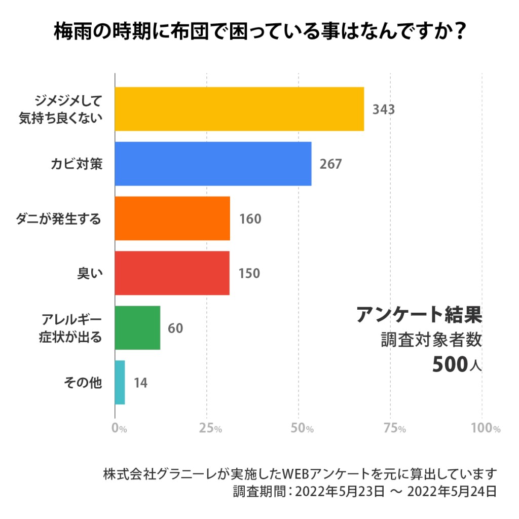 500人のアンケートデータ