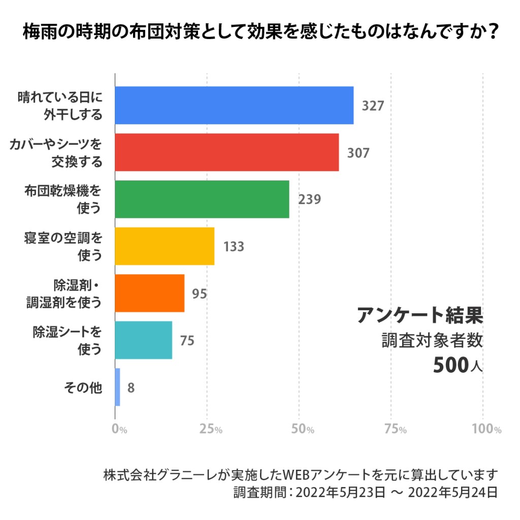 500人のアンケートデータ